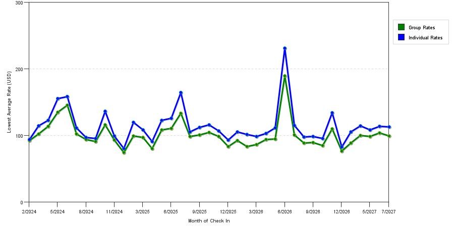 seasonality of hotel rates in Duluth