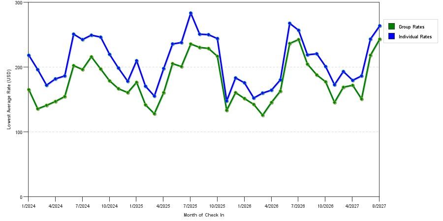 seasonality of hotel rates in Duluth