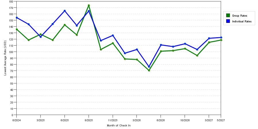 seasonality of hotel rates in Duncan