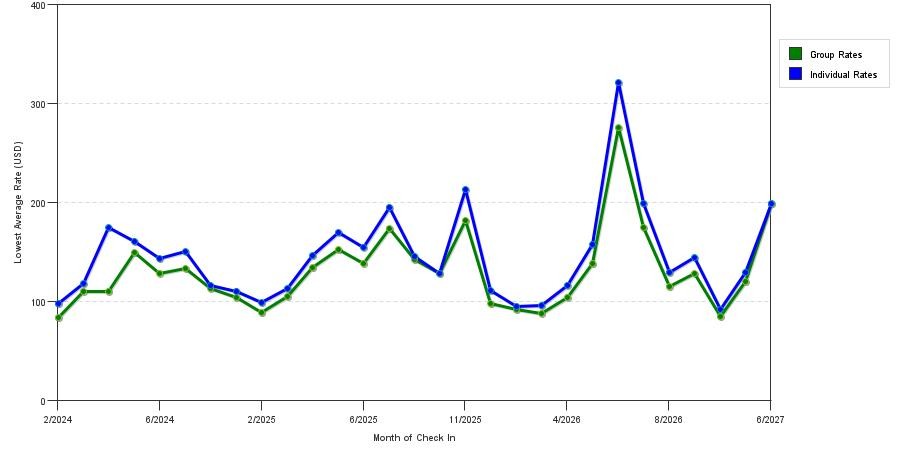 seasonality of hotel rates in Duncanville