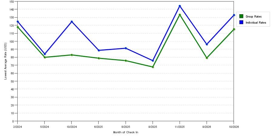 seasonality of hotel rates in Dundee