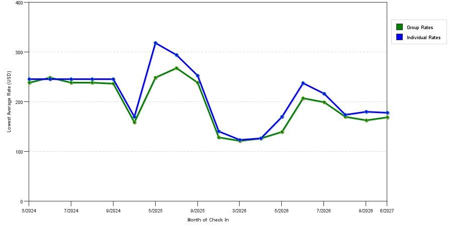 seasonality of hotel rates in Durango
