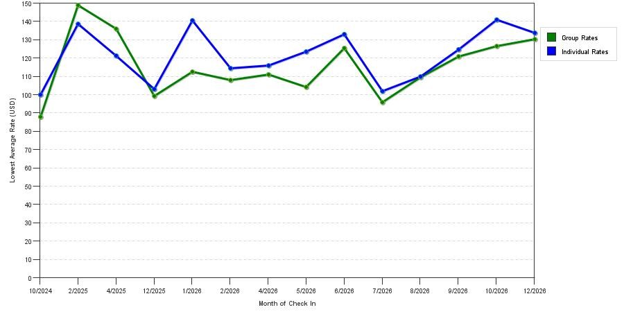 seasonality of hotel rates in Durant