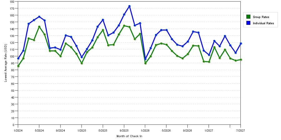 seasonality of hotel rates in Durham