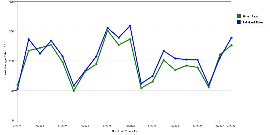 seasonality of hotel rates in Durham