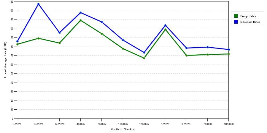 seasonality of hotel rates in Dyersburg