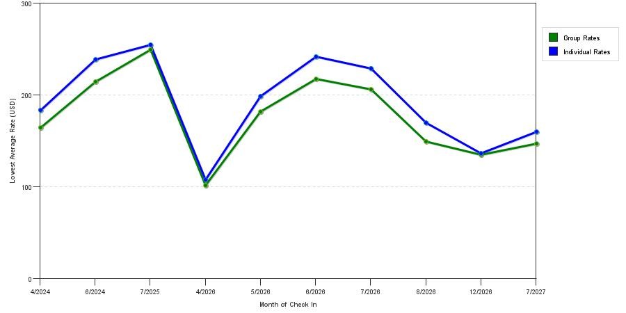 seasonality of hotel rates in Dyersville