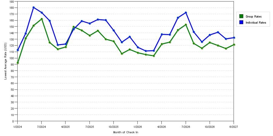 seasonality of hotel rates in Eagan