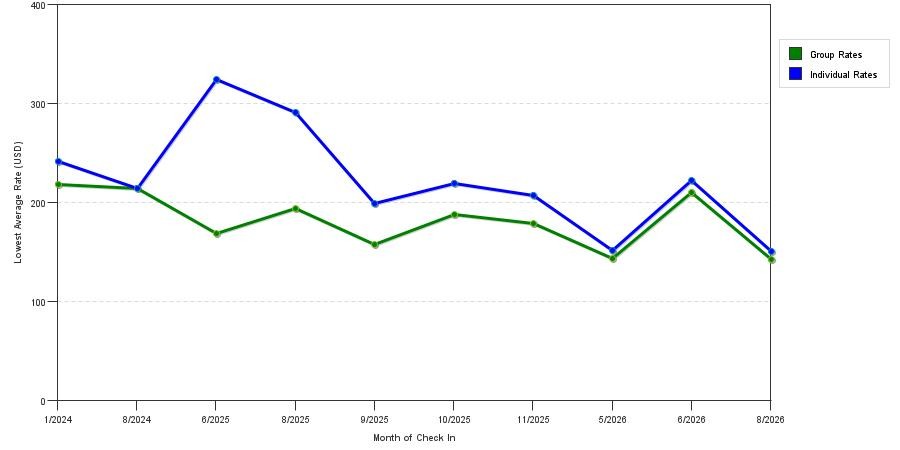 seasonality of hotel rates in Eagle