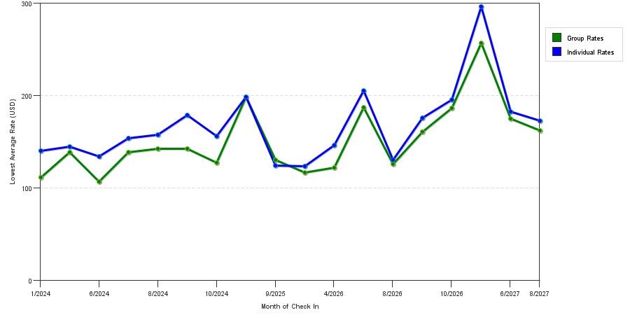 seasonality of hotel rates in Eagle