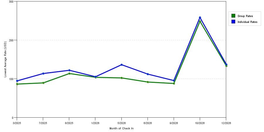seasonality of hotel rates in Easley