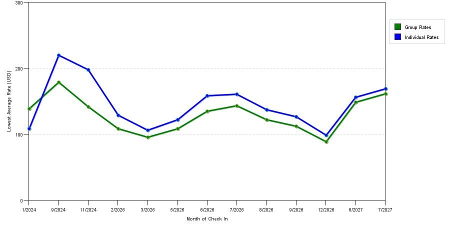 seasonality of hotel rates in East Aurora