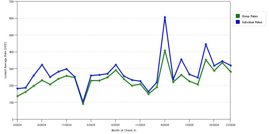seasonality of hotel rates in East Elmhurst