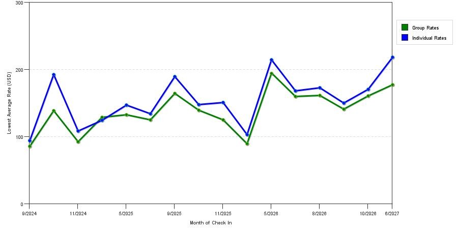 seasonality of hotel rates in East Greenbush