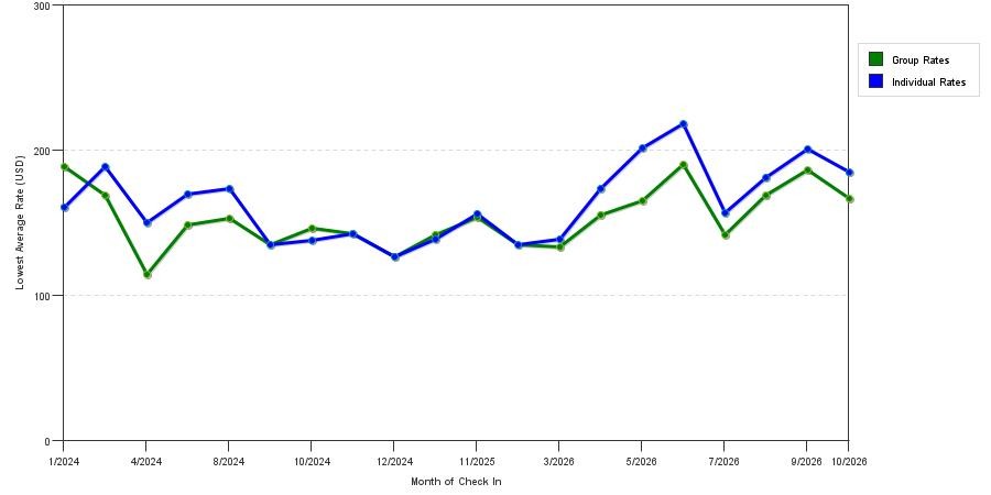 seasonality of hotel rates in East Hanover