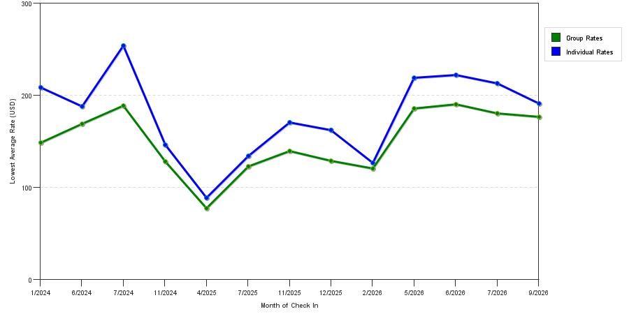 seasonality of hotel rates in East Hartford