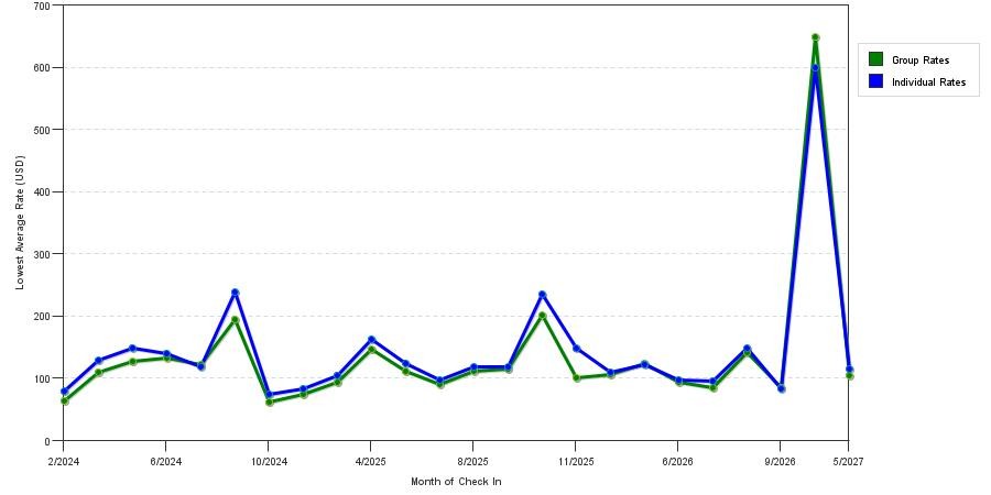 seasonality of hotel rates in East Lansing