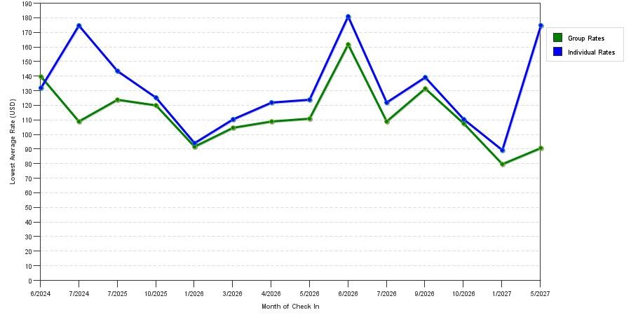 seasonality of hotel rates in East Moline
