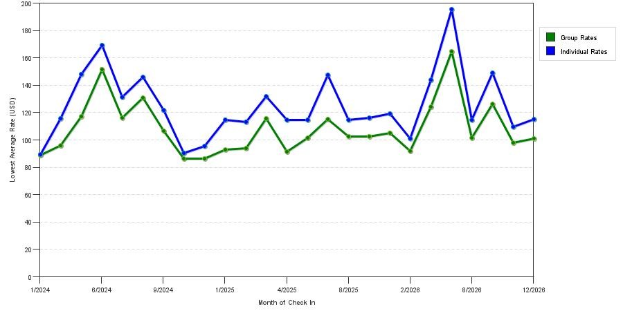 seasonality of hotel rates in East Point