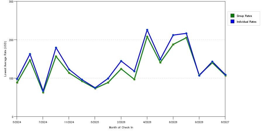 seasonality of hotel rates in East Ridge