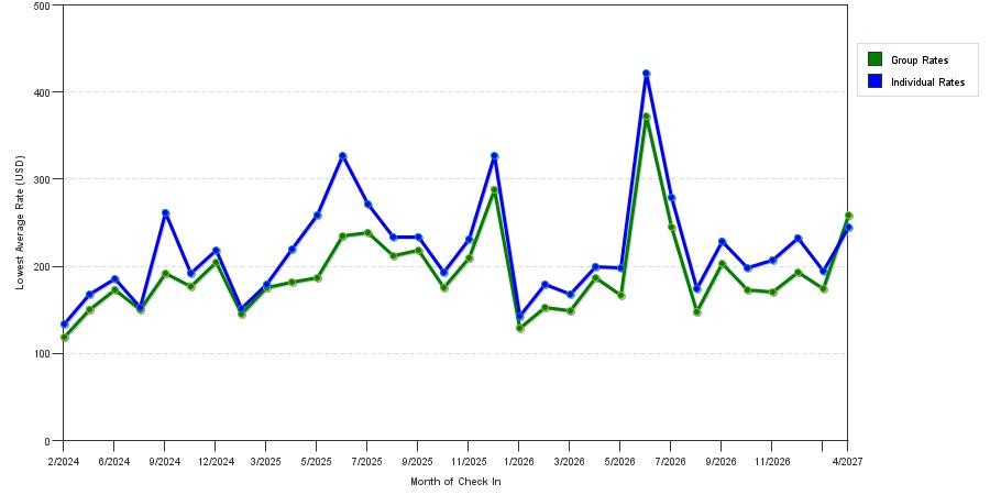 seasonality of hotel rates in East Rutherford