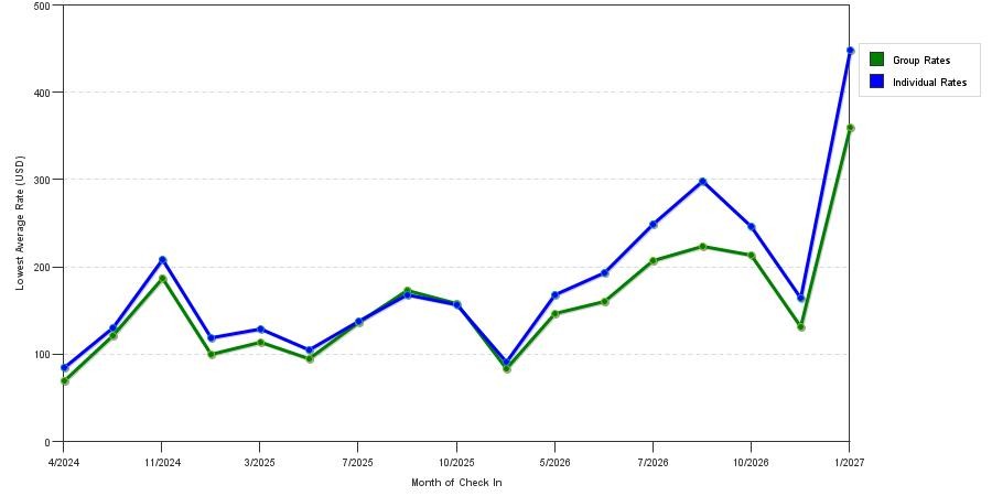seasonality of hotel rates in East Stroudsburg