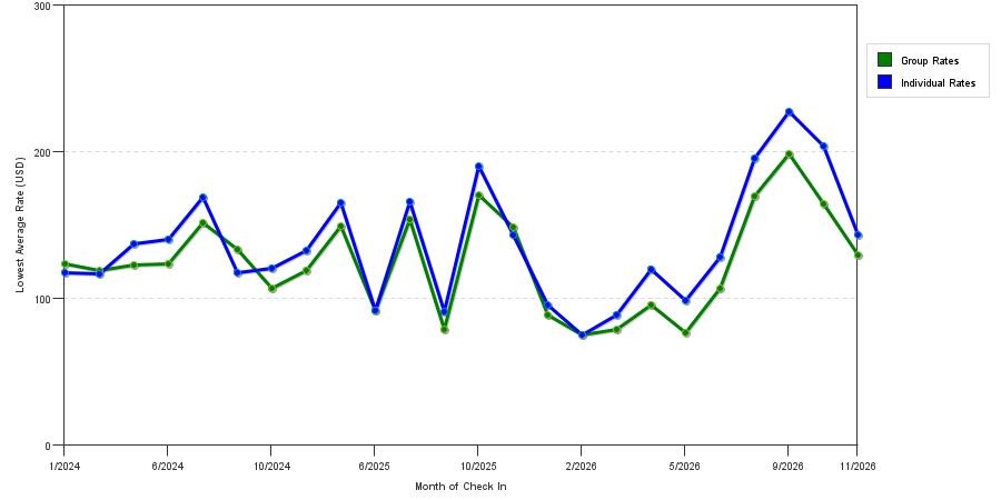 seasonality of hotel rates in East Syracuse