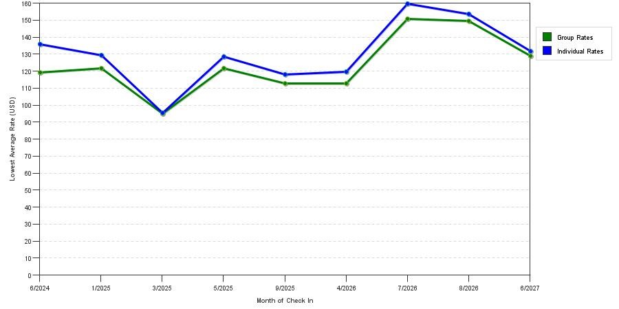seasonality of hotel rates in East Wenatchee