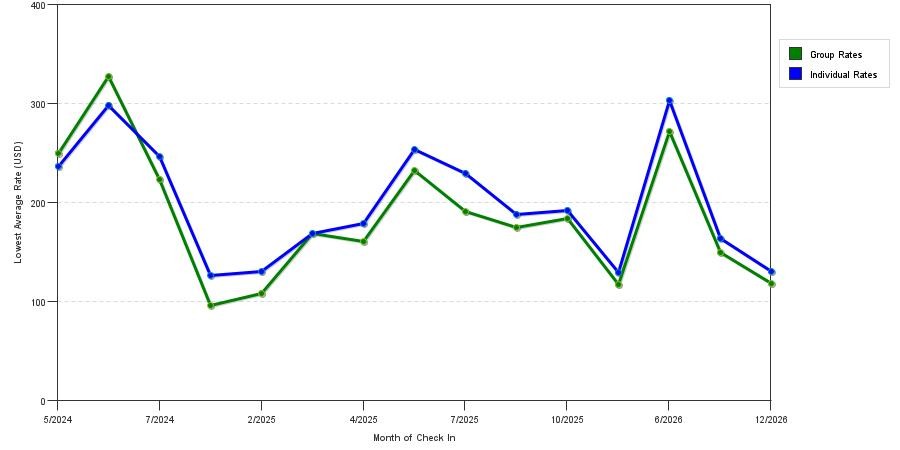 seasonality of hotel rates in East Windsor