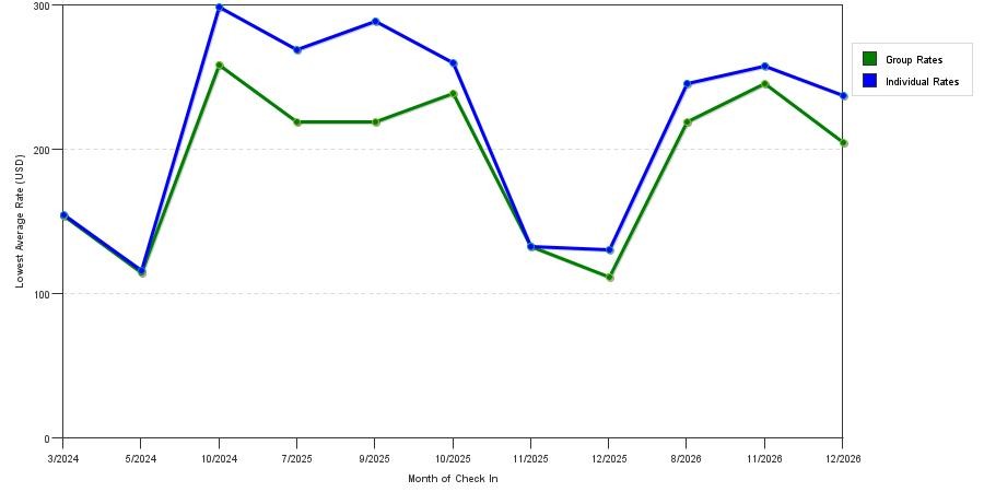 seasonality of hotel rates in Easton