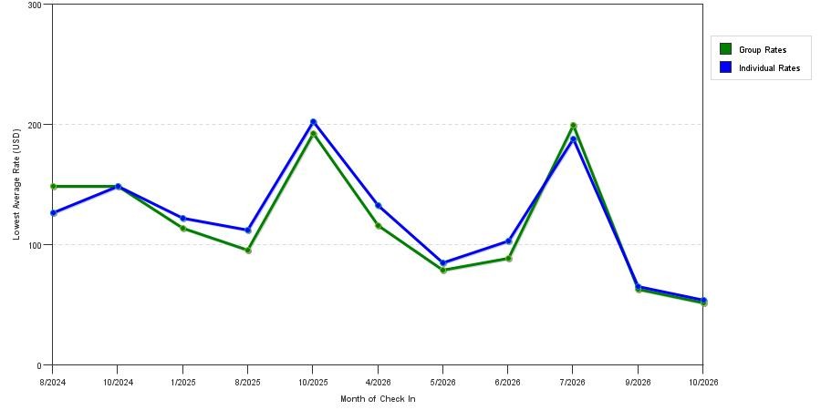seasonality of hotel rates in Eatonton