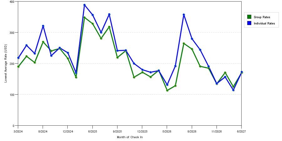 seasonality of hotel rates in Eatontown