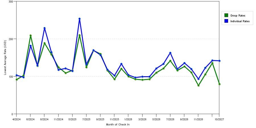seasonality of hotel rates in Eau Claire