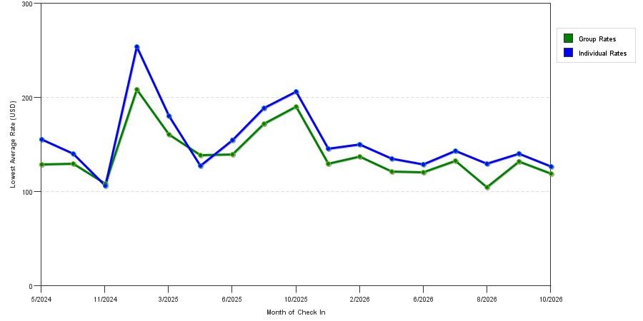 seasonality of hotel rates in Edina