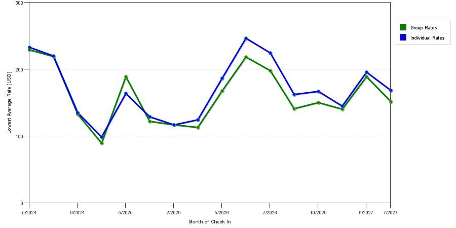 seasonality of hotel rates in Edinboro