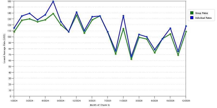 seasonality of hotel rates in Edinburg