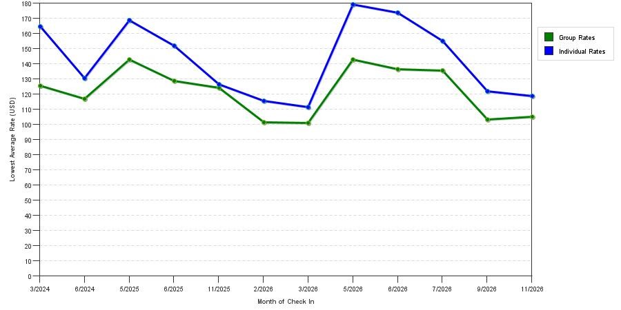seasonality of hotel rates in Edinburgh