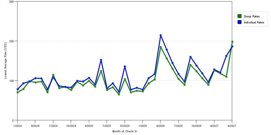 seasonality of hotel rates in Edmond