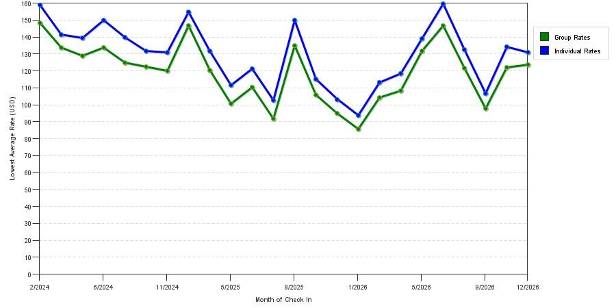 seasonality of hotel rates in Edwardsville