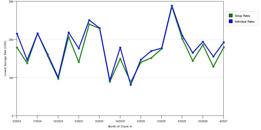 seasonality of hotel rates in Egg Harbor Township