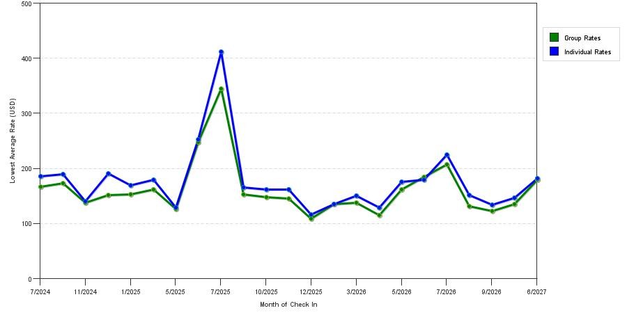 seasonality of hotel rates in El Cajon