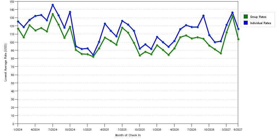 seasonality of hotel rates in El Paso