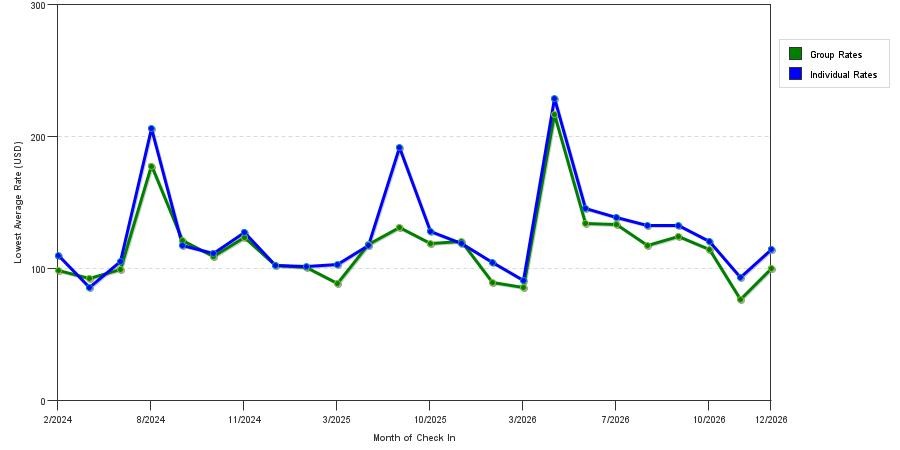 seasonality of hotel rates in Elgin