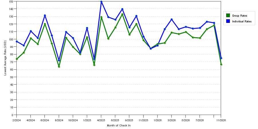 seasonality of hotel rates in Elizabethtown