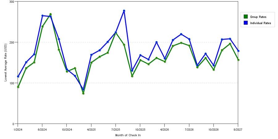 seasonality of hotel rates in Elizabethtown