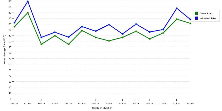 seasonality of hotel rates in Elk Grove Village