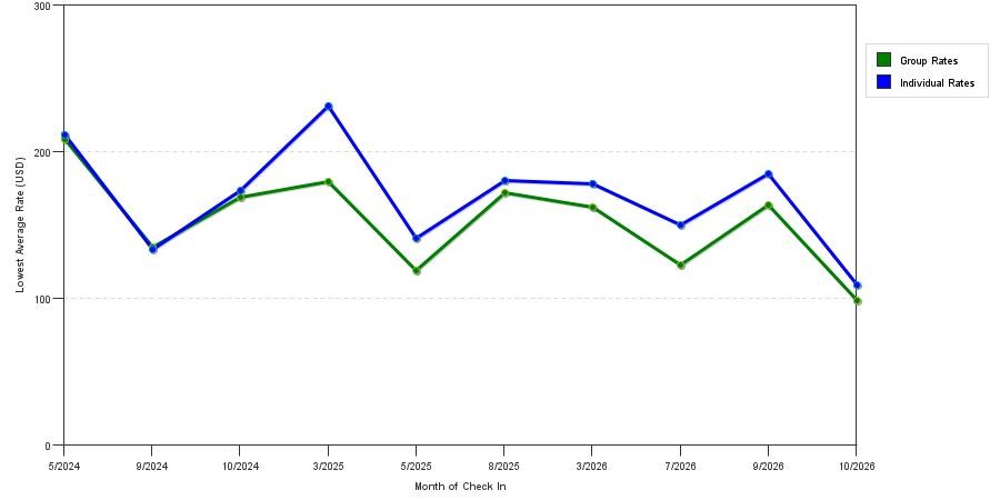 seasonality of hotel rates in Elk River
