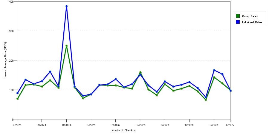 seasonality of hotel rates in Elkhart