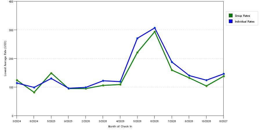 seasonality of hotel rates in Elkton