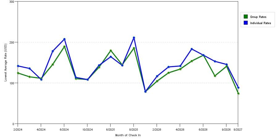 seasonality of hotel rates in Ellensburg